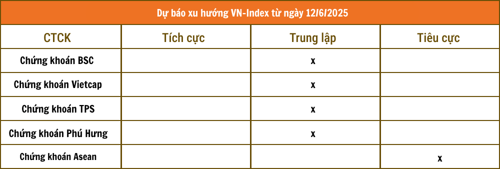 Nhận định chứng khoán 12/6: Xu hướng giằng co vẫn chiếm vị thế chủ đạo