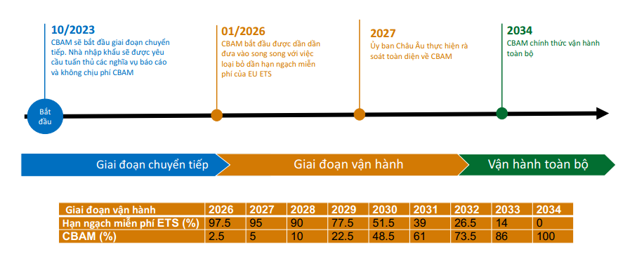 Thuế carbon EU sắp 'gõ cửa' từ ngày 1/1/2026, VIMC (MVN) đã có nước cờ riêng