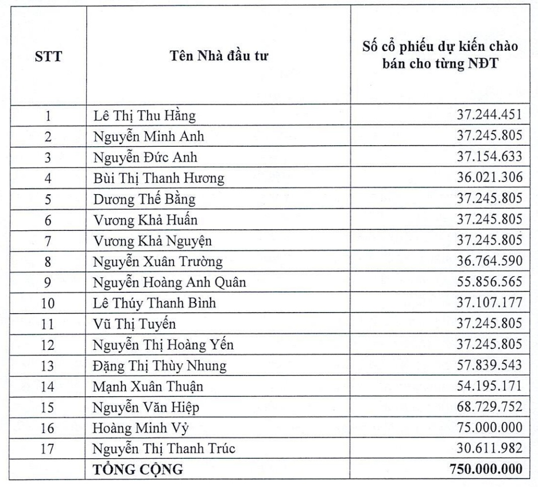 Một ngân hàng công bố 17 nhà đầu tư tham gia đợt phát hành 750 triệu cổ phiếu riêng lẻ