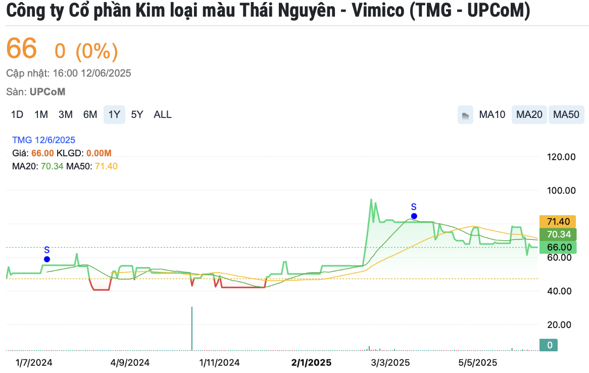 Lãi tăng đến 86%, một doanh nghiệp khoáng sản chốt quyền trả cổ tức tỷ lệ 32%