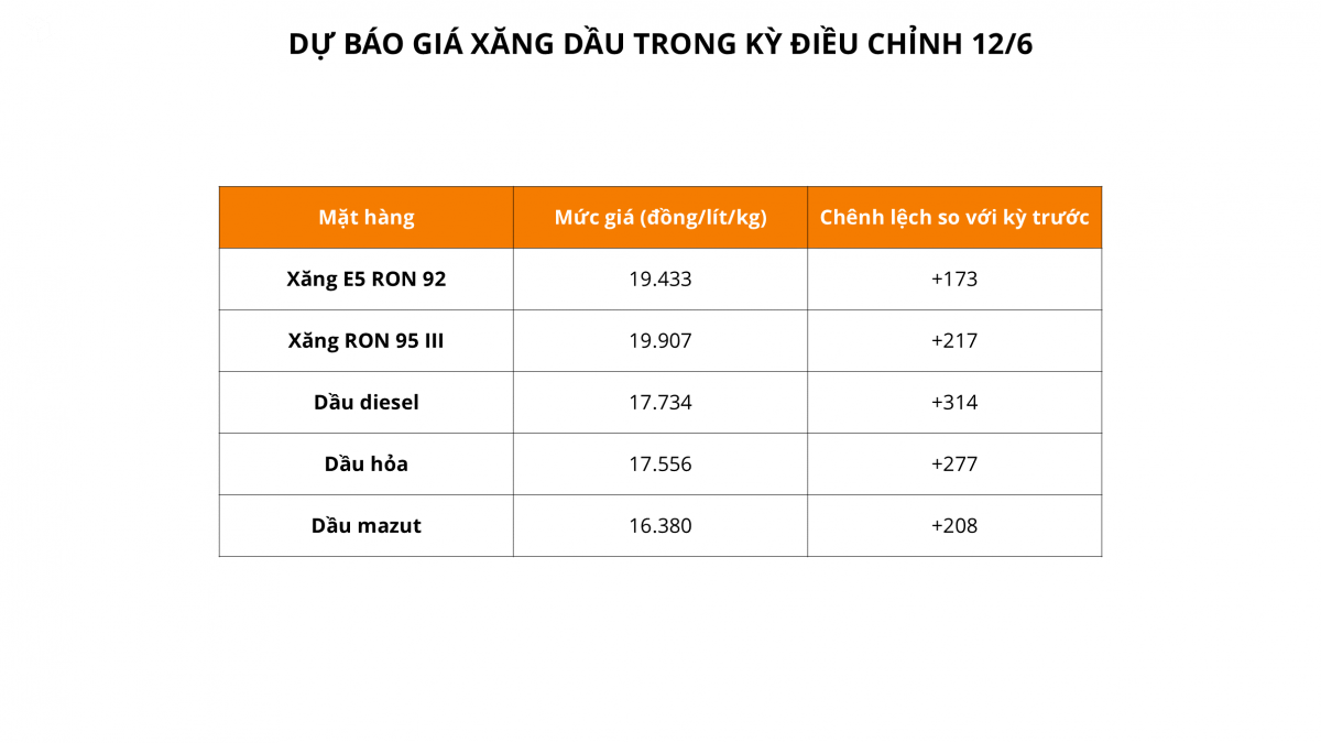 Giá dầu thế giới tăng vọt do lo ngại xung đột Trung Đông, giá xăng dầu trong nước chiều nay biến động ra sao?