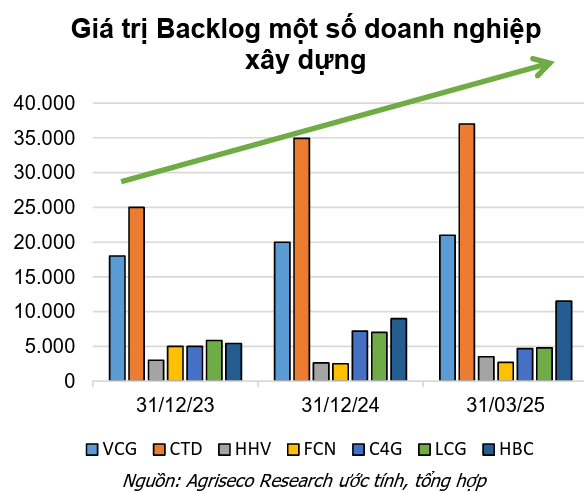 Doanh nghiệp nào dễ bị ‘ăn mòn’ biên lợi nhuận khi giá vật liệu xây dựng tăng sốc?