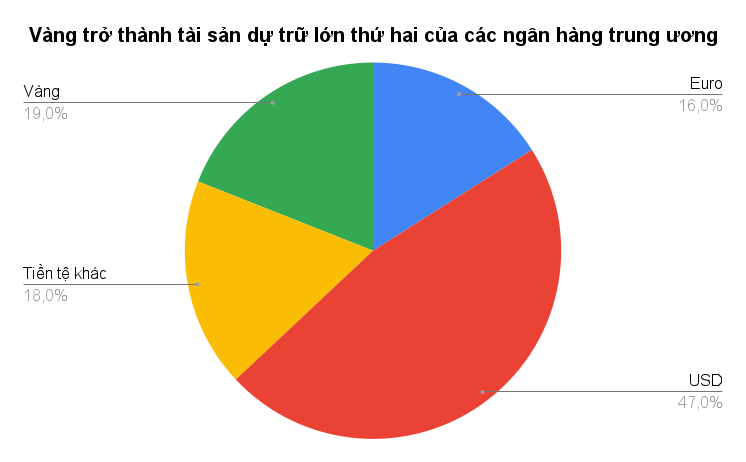 Vàng vượt Euro, trở thành tài sản dự trữ lớn thứ hai thế giới: Vì sao các nước đổ xô tích trữ?