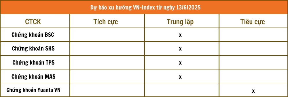 Nhận định chứng khoán 13/6: Xu hướng thị trường chưa rõ ràng