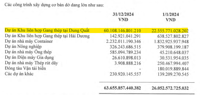 Hòa Phát (HPG) dùng 15.000 giờ thi công hơn 100 hạng mục tại dự án 3,3 tỷ USD, sắp có thêm hàng triệu tấn HRC chất lượng cao