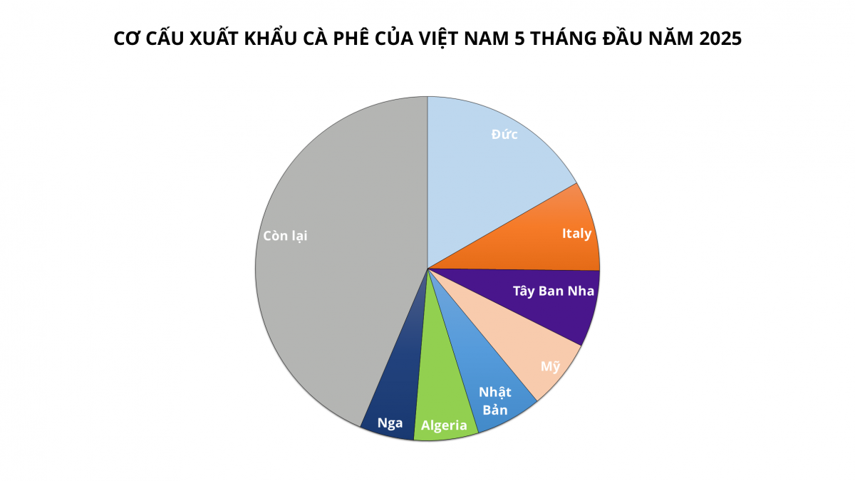 EU và Mỹ tăng mua mạnh, kim ngạch xuất khẩu mặt hàng chủ lực này của Việt Nam tăng kỷ lục