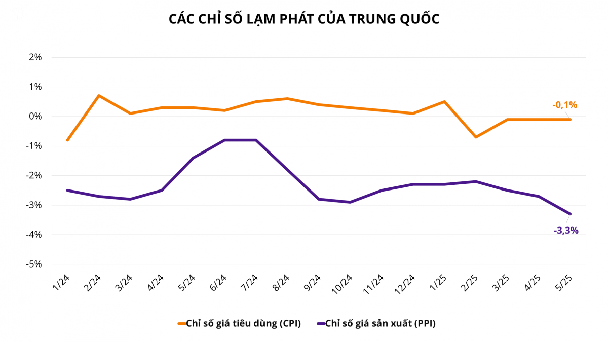 Áp lực thuế quan đang ‘bào mòn’ nền kinh tế lớn thứ hai thế giới, mục tiêu tăng trưởng 5% chỉ còn là tham vọng ảo?