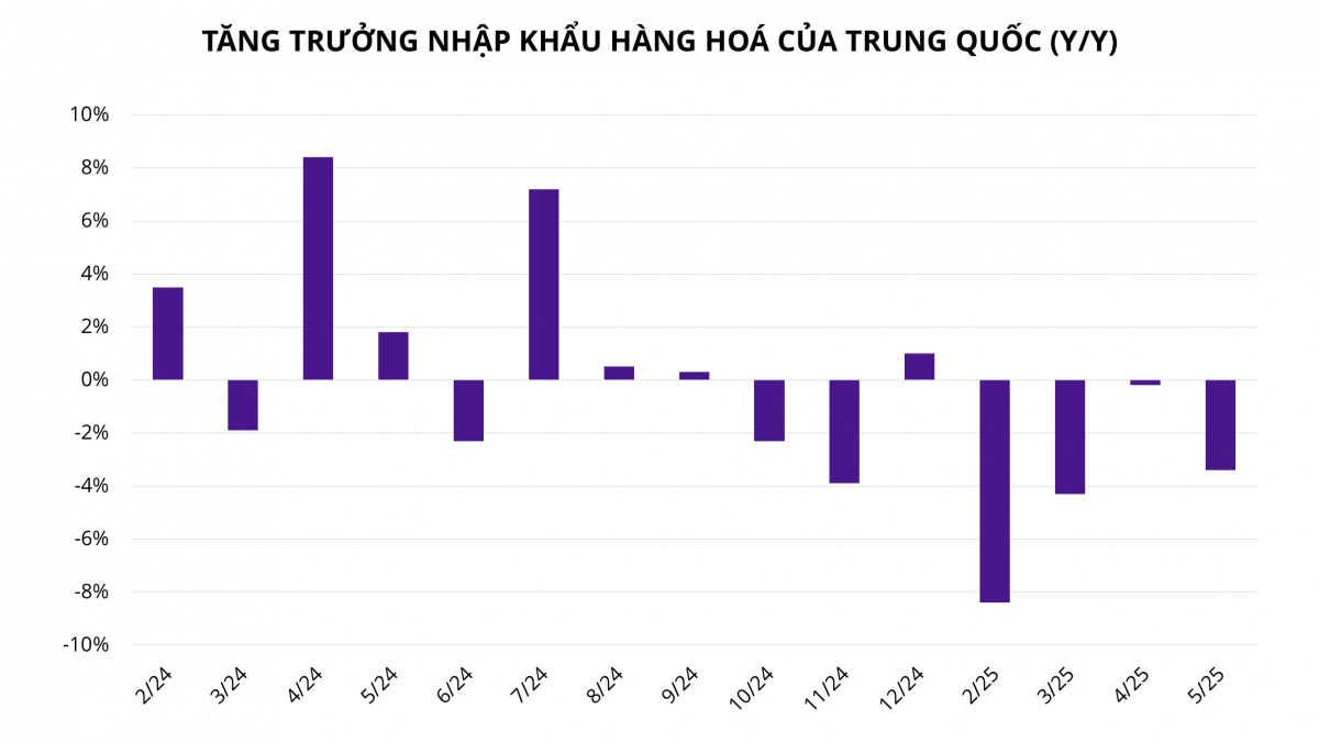 Áp lực thuế quan đang ‘bào mòn’ nền kinh tế lớn thứ hai thế giới, mục tiêu tăng trưởng 5% chỉ còn là tham vọng ảo?