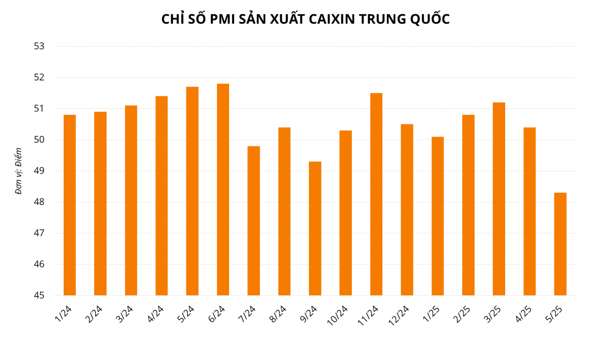 Áp lực thuế quan đang ‘bào mòn’ nền kinh tế lớn thứ hai thế giới, mục tiêu tăng trưởng 5% chỉ còn là tham vọng ảo?