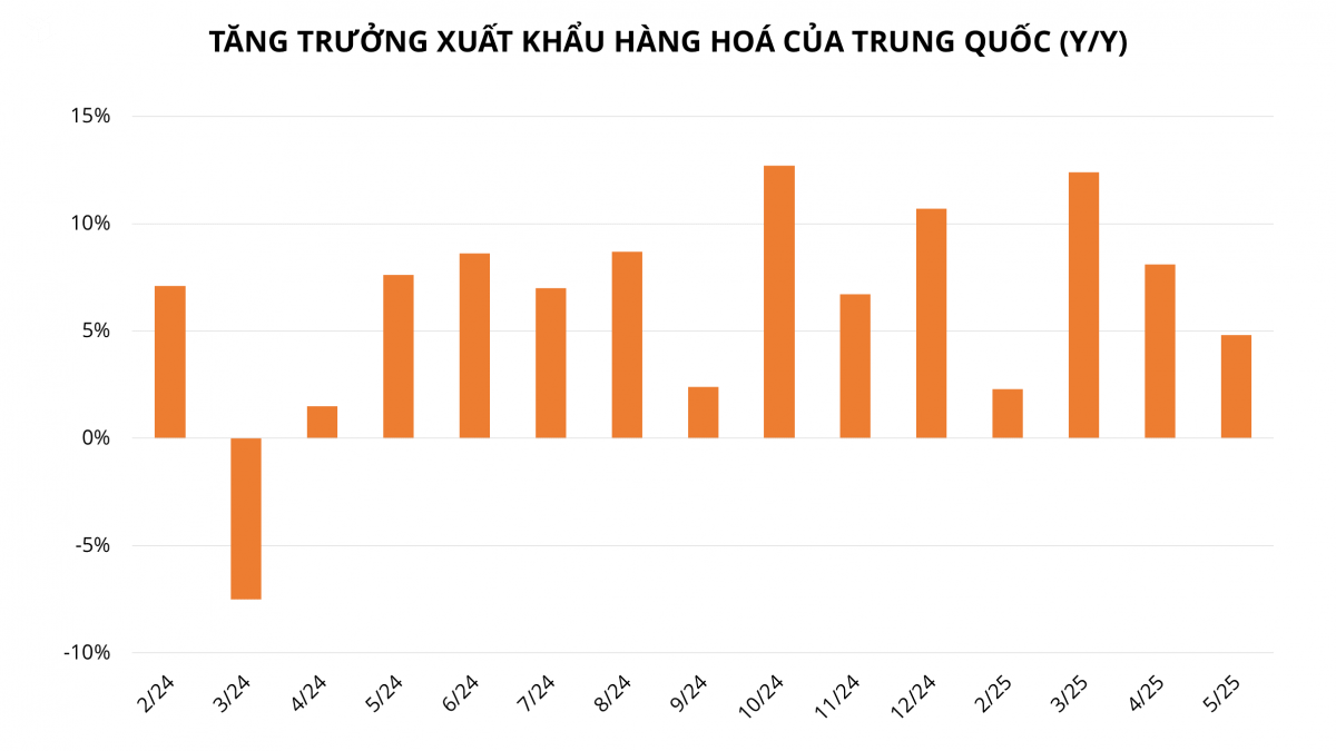 Áp lực thuế quan đang ‘bào mòn’ nền kinh tế lớn thứ hai thế giới, mục tiêu tăng trưởng 5% chỉ còn là tham vọng ảo?