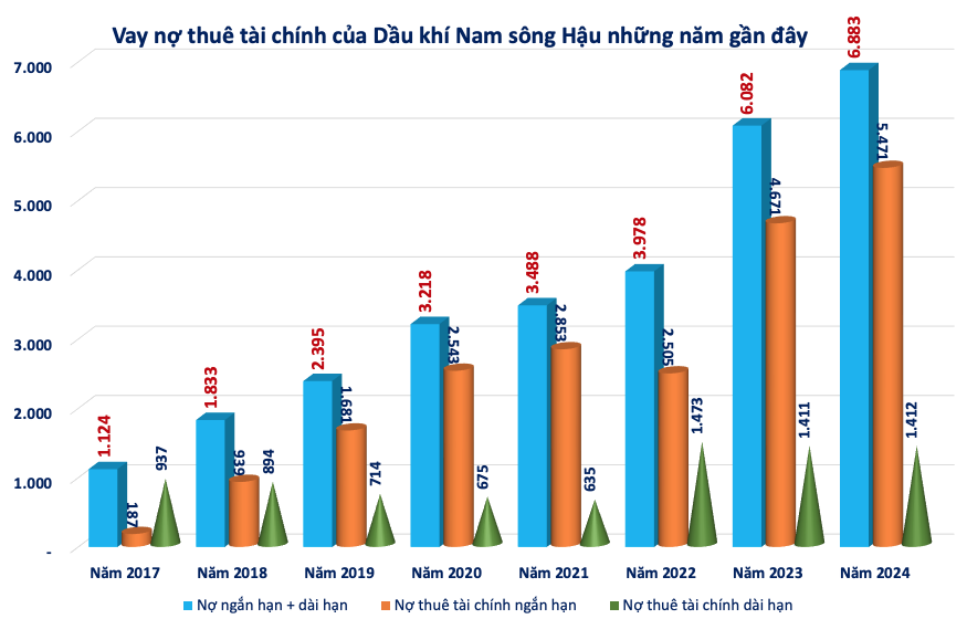 Dầu khí Nam Sông Hậu (PSH) trước thềm bị hủy niêm yết: Nợ thuế 1.200 tỷ đồng, còn vay BIDV (BID) 4.200 tỷ