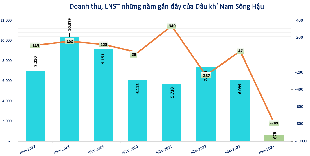 Dầu khí Nam Sông Hậu (PSH) trước thềm bị hủy niêm yết: Nợ thuế 1.200 tỷ đồng, còn vay BIDV (BID) 4.200 tỷ