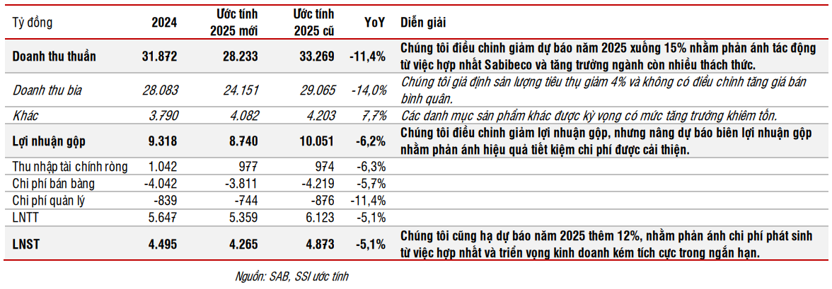Mặt hàng bia chính thức chịu thuế TTĐB lên 70% từ năm 2027, Sabeco sẽ chuyển phần thuế tăng thêm vào giá bán?