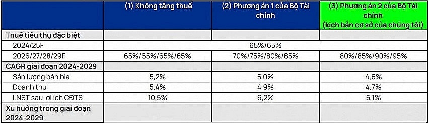 Mặt hàng bia chính thức chịu thuế TTĐB lên 70% từ năm 2027, Sabeco sẽ chuyển phần thuế tăng thêm vào giá bán?