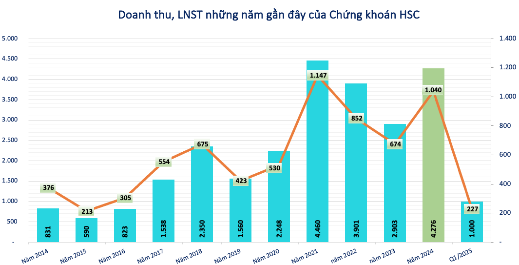 Chứng khoán HSC (HCM) sắp phát hành 360 triệu cổ phiếu, dự kiến tăng vốn điều lệ lên hơn 10.000 tỷ đồng