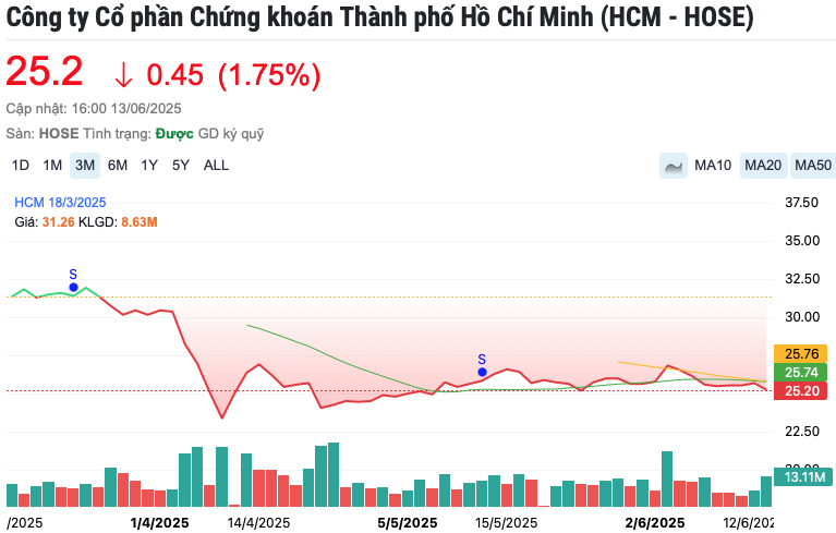 Chứng khoán HSC (HCM) sắp phát hành 360 triệu cổ phiếu, dự kiến tăng vốn điều lệ lên hơn 10.000 tỷ đồng