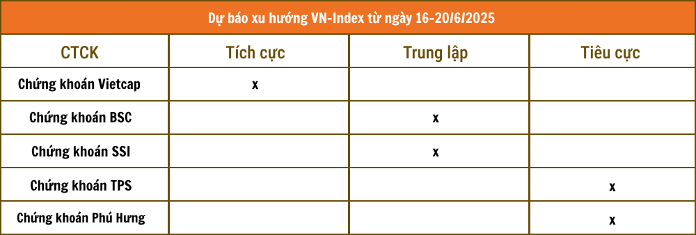 Nhận định chứng khoán 16 - 20/6: VN-Index rung lắc vùng 1.300 điểm