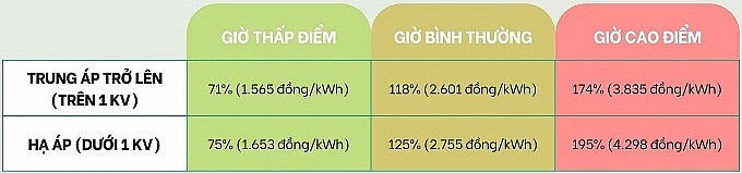 Giá điện tăng mạnh, người dùng xe điện VinFast vẫn được miễn phí sạc thêm 2 năm