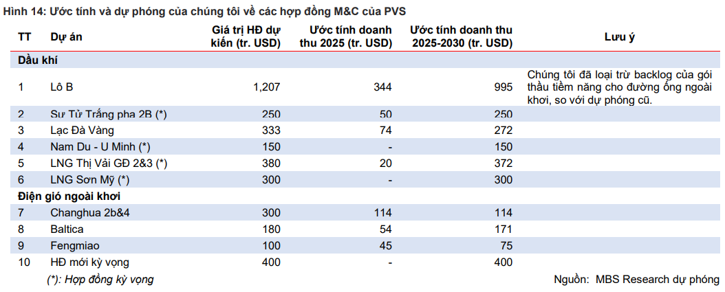 PTSC (PVS) chính thức hoàn thành dự án trị giá 300 triệu USD cho đối tác Đan Mạch
