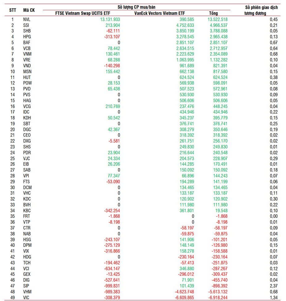 Các quỹ ETF sẽ mua vào hàng triệu cổ phiếu NVL, SSI, SHB, HPG, BAF... trong tuần này