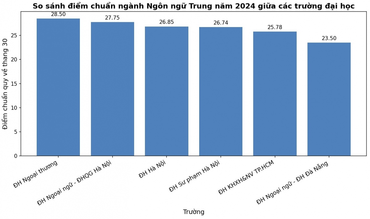 Ngành học ở ngôi trường ‘Harvard Việt Nam’ học phí từ 22 triệu/năm: Điểm chuẩn chót vót 9,5 điểm/môn mới đậu, nộp hồ sơ đi làm là được ‘săn đón’
