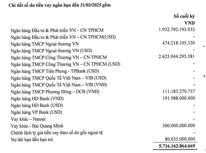 Đại gia thép một thời là đối thủ Hòa Phát lỗ lũy kế gần 2.700 tỷ, gánh khoản nợ VietinBank, BIDV, Vietcombank hơn 6.400 tỷ đồng