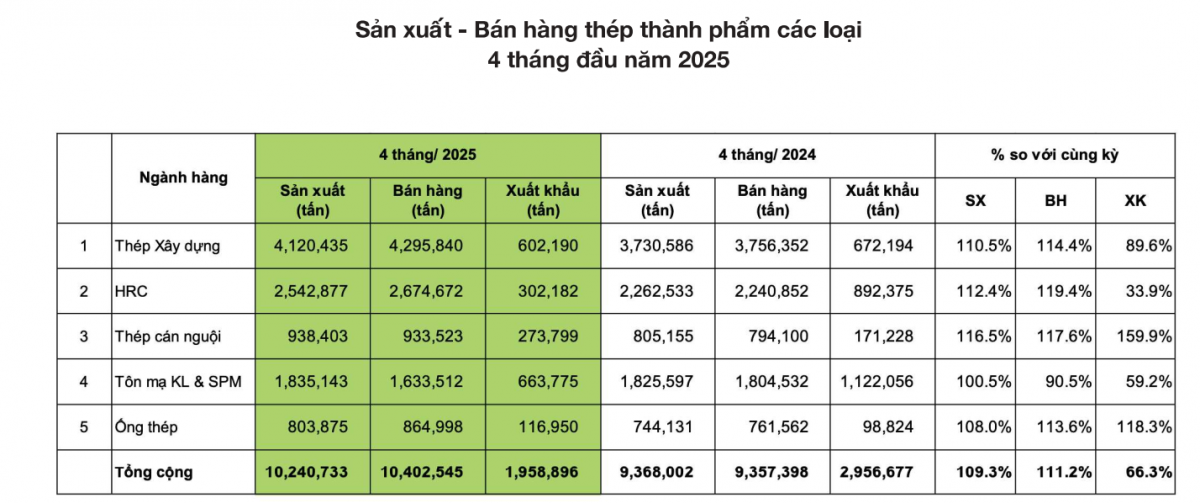 Mỹ, châu Âu siết gọng kìm thuế, xuất khẩu thép Việt Nam lao dốc, HRC giảm gần 70%