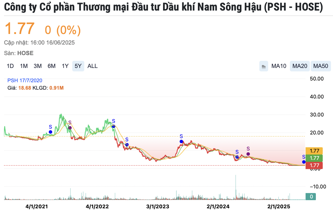 Ẩn số Acuity Funding có giúp BIDV thoát hiểm món nợ 4.200 tỷ của Dầu khí Nam Sông Hậu (PSH)?