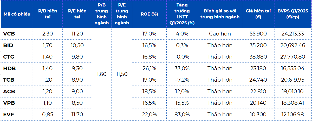 Lọc cổ phiếu ngành tài chính hấp dẫn cho nửa cuối năm 2025