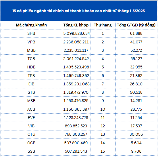 Lọc cổ phiếu ngành tài chính hấp dẫn cho nửa cuối năm 2025