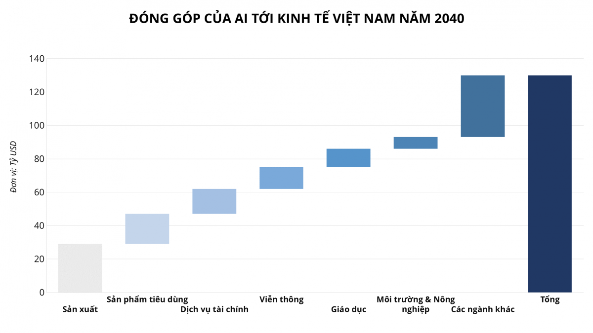 Đến năm 2040, đây sẽ là yếu tố cốt lõi thúc đóng góp 130 tỷ USD cho kinh tế Việt Nam