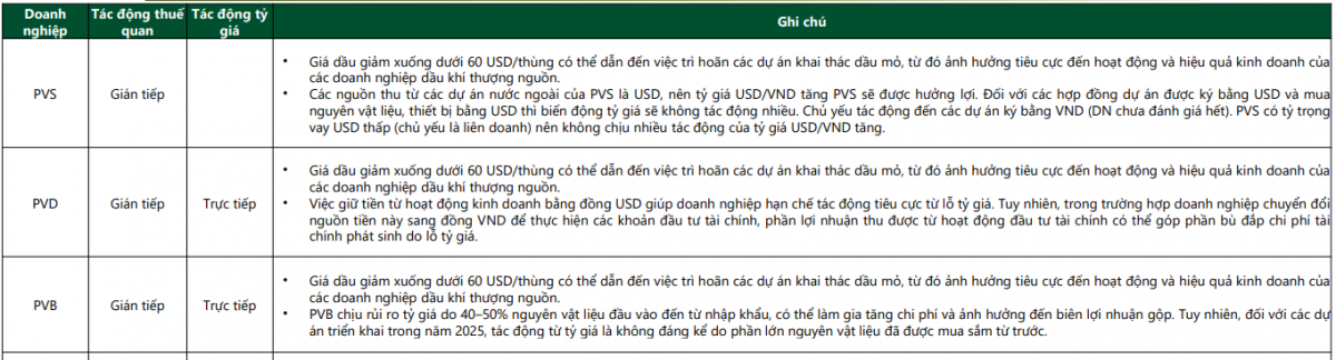 Thuế quan Mỹ phủ bóng ngành dầu khí: Loạt doanh nghiệp chịu sức ép từ giá dầu và tỷ giá