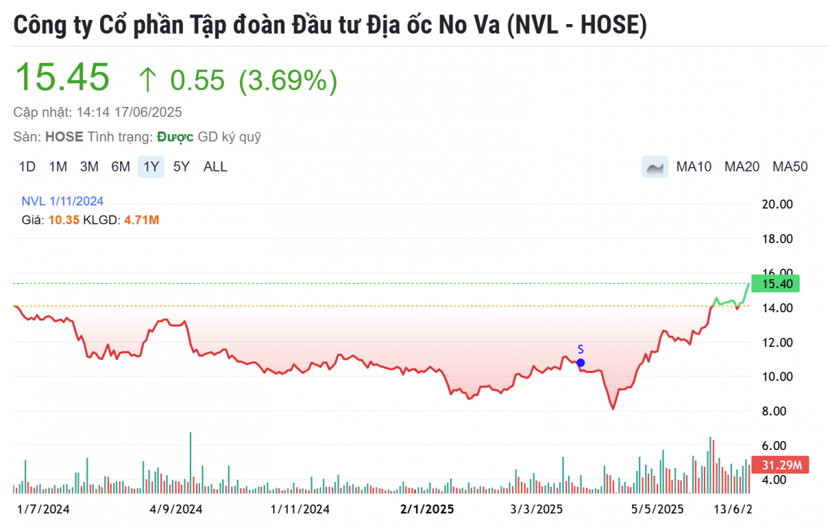 Chủ tịch Novaland khuyên 'hãy tin vào cổ phiếu', NVL bật tăng 90% từ đáy lịch sử