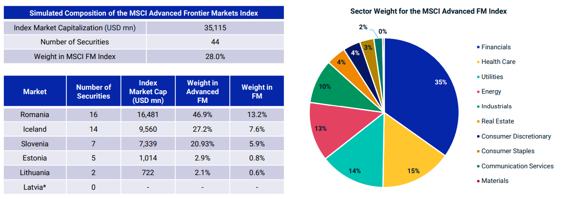 MSCI đề xuất đưa 6 nước vào 'thị trường cận biên nâng cao', Việt Nam vắng mặt dù vốn hóa gần 300 tỷ USD