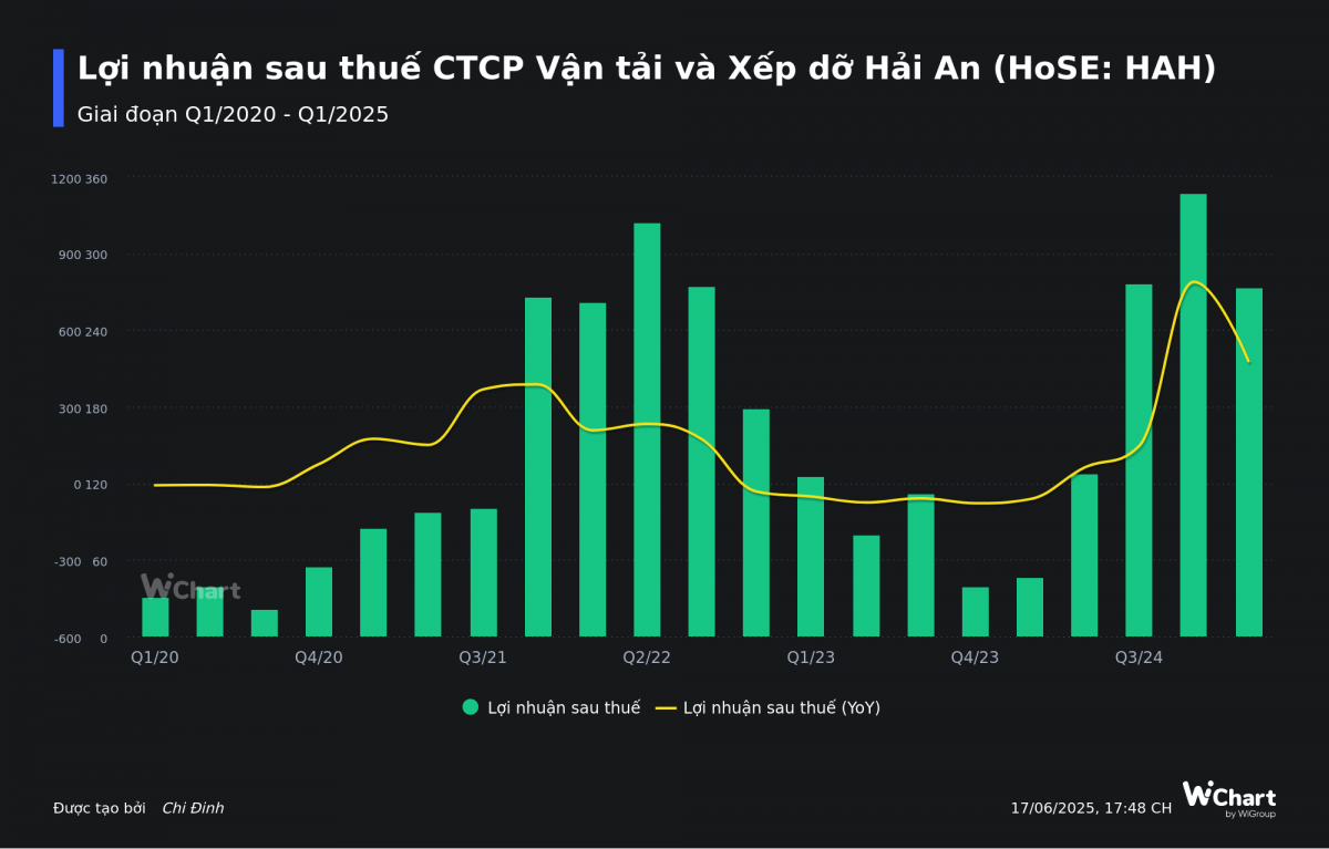 Giá cước vận tải biển tăng mạnh: Cổ phiếu nào tiềm năng nhất?