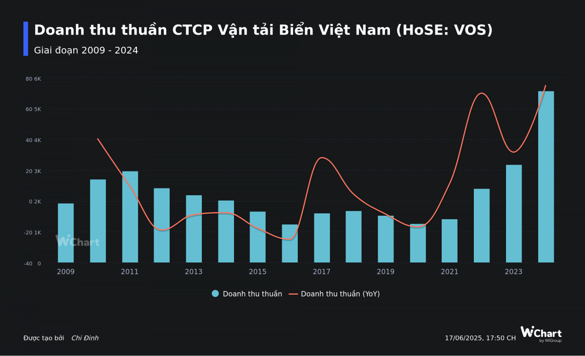 Giá cước vận tải biển tăng mạnh: Cổ phiếu nào tiềm năng nhất?