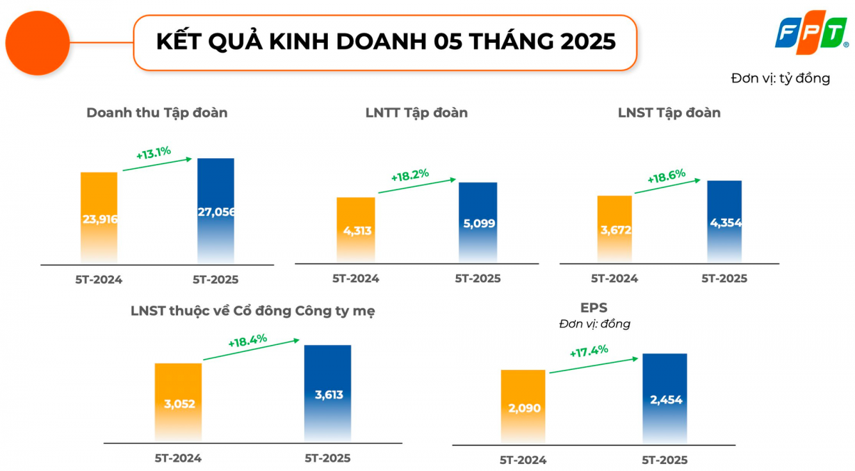 Mang về 5.500 tỷ đồng doanh thu trong tháng 5/2025, FPT lấy lại đà tăng trưởng lợi nhuận 20%