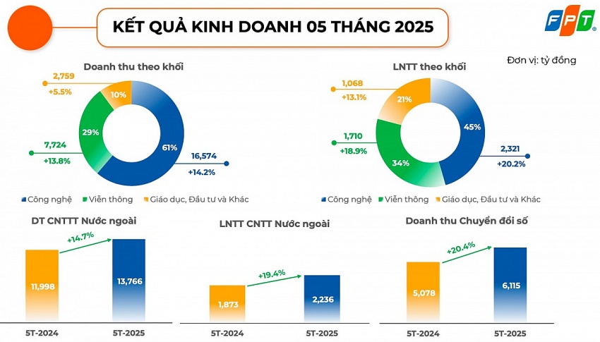 Mang về 5.500 tỷ đồng doanh thu trong tháng 5/2025, FPT lấy lại đà tăng trưởng lợi nhuận 20%