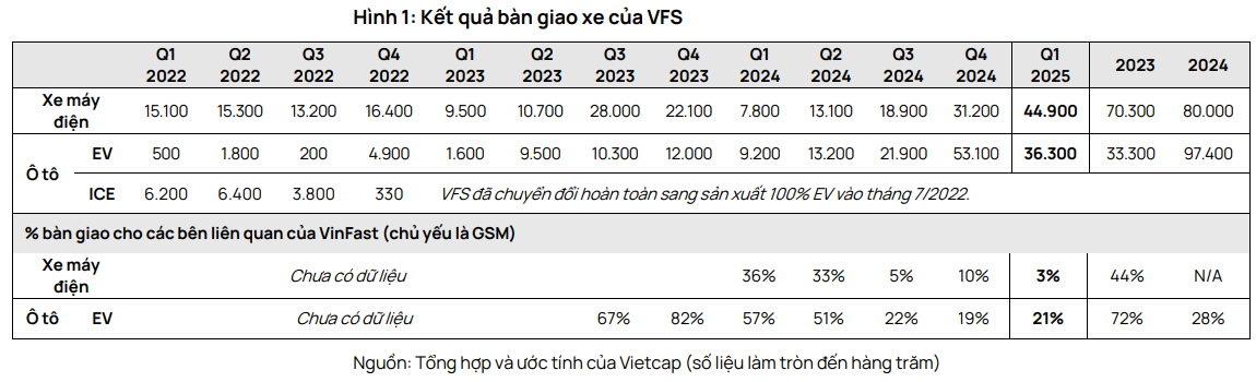 VinFast sẽ triển khai nền tảng xe thế hệ mới từ quý III/2025, thương mại hóa trong 18 tháng tới