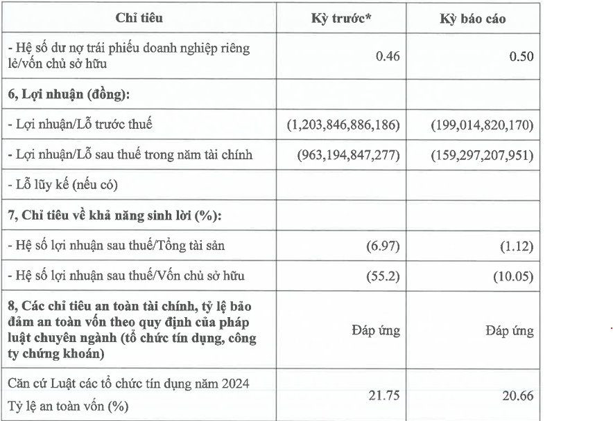 Công ty Tài chính Mirae Asset làm ăn bết bát 2 năm liên tiếp, lỗ lũy kế vượt 500 tỷ đồng