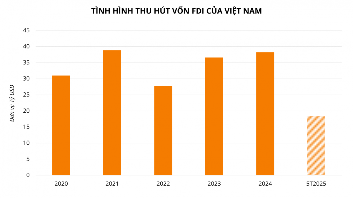 3 ‘chìa khóa vàng’ giúp Việt Nam đón sóng FDI vào bất động sản nửa cuối năm 2025