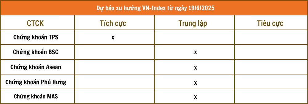 Nhận định chứng khoán 19/6: VN-Index tích lũy vùng 1.350 điểm