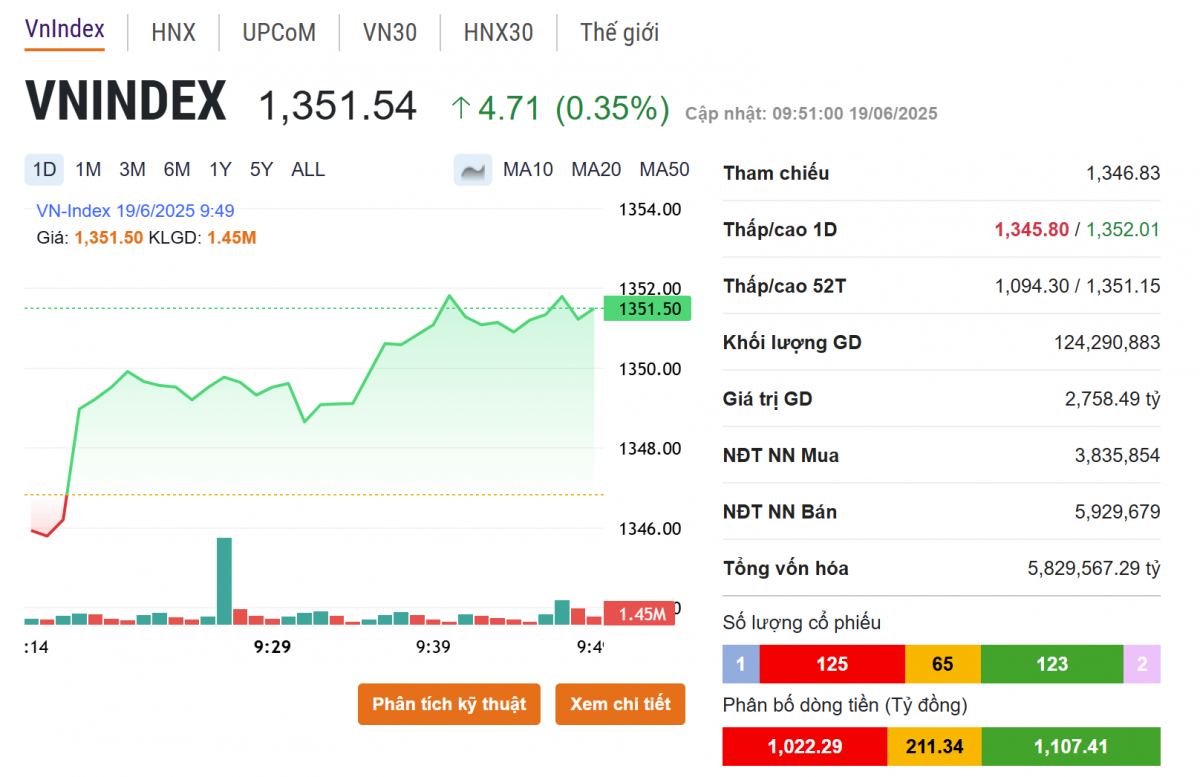 Cổ phiếu họ Vingroup kéo thị trường, VN-Index vượt 1.350 điểm