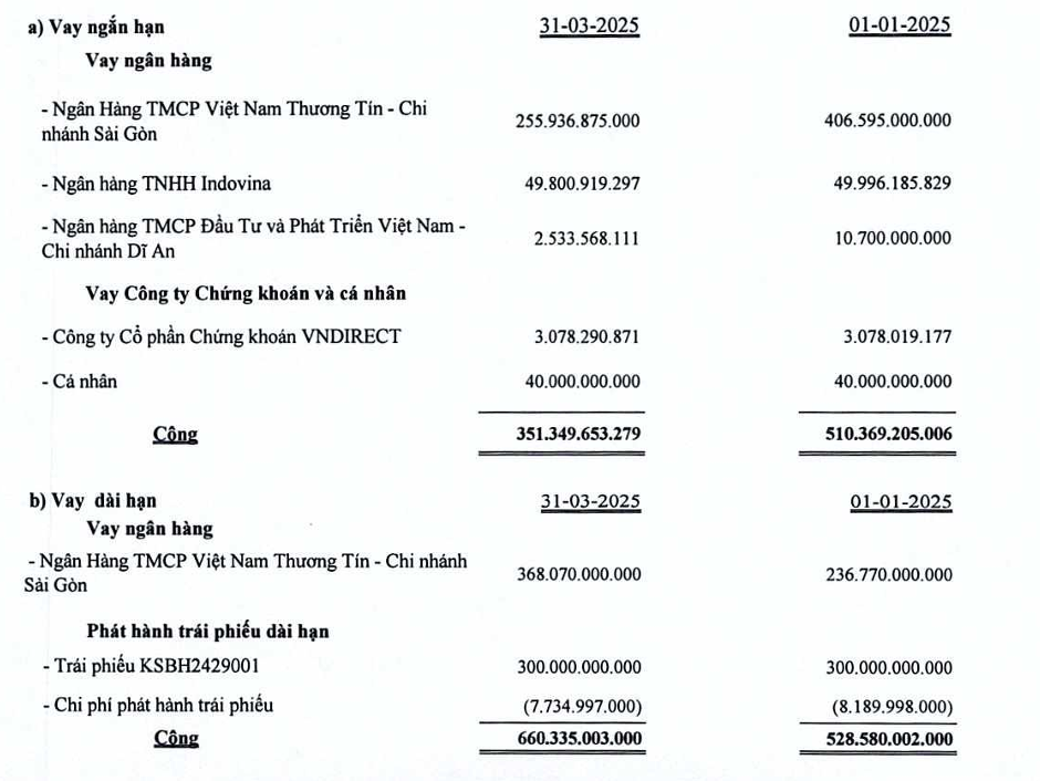 Chủ đầu tư Khu công nghiệp 4.200 tỷ nợ thuế trăm tỷ, tăng gần 40 tỷ chỉ trong 6 tuần