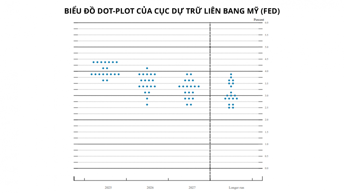FED cảnh báo lạm phát tăng nhưng tăng trưởng giảm tốc, ‘bóng ma’ đình lạm đang rình rập nền kinh tế Mỹ?