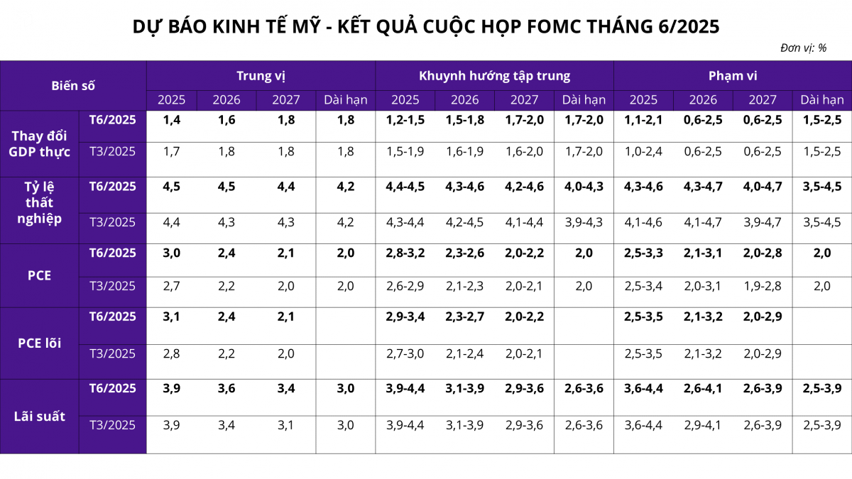 FED cảnh báo lạm phát tăng nhưng tăng trưởng giảm tốc, ‘bóng ma’ đình lạm đang rình rập nền kinh tế Mỹ?