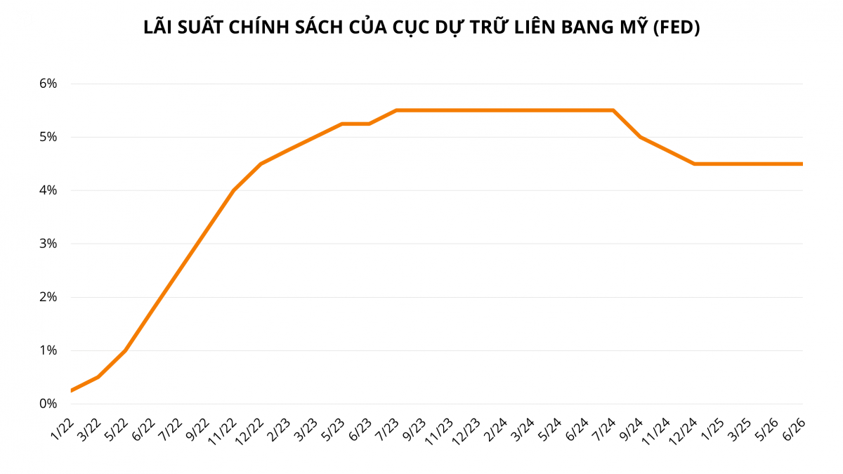 FED cảnh báo lạm phát tăng nhưng tăng trưởng giảm tốc, ‘bóng ma’ đình lạm đang rình rập nền kinh tế Mỹ?