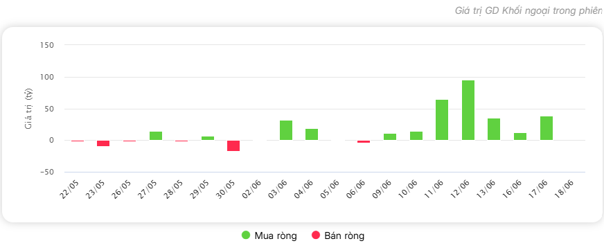 Vừa bắt tay Hòa Phát (HPG), cổ phiếu một ông lớn bán lẻ bốc đầu tăng hàng chục %