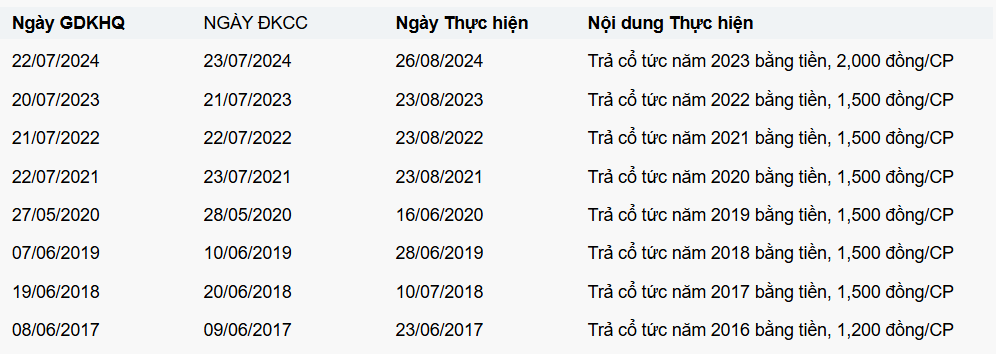Một doanh nghiệp chốt trả cổ tức kỷ lục tỷ lệ 60% bằng tiền, cổ phiếu vượt đỉnh lịch sử