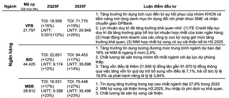 Lợi nhuận ngân hàng quý 2/2025 gây sốt với mức tăng dự báo tới 25%: Ai đang dẫn đầu?